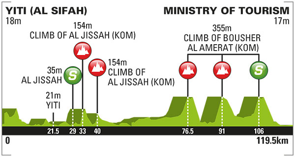 Tour of Oman stage 5 profile